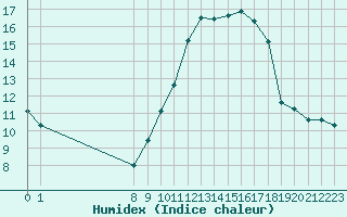 Courbe de l'humidex pour San Chierlo (It)