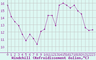 Courbe du refroidissement olien pour Pointe de Socoa (64)