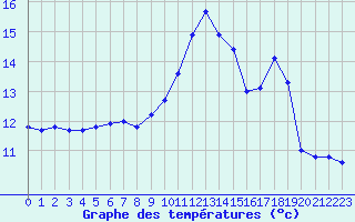 Courbe de tempratures pour Angers-Beaucouz (49)