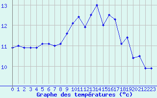 Courbe de tempratures pour Rochefort Saint-Agnant (17)