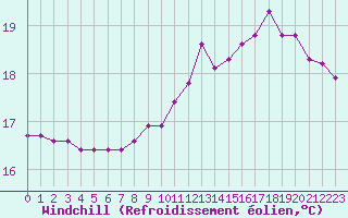 Courbe du refroidissement olien pour Saint-Brevin (44)