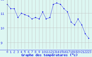 Courbe de tempratures pour Variscourt (02)