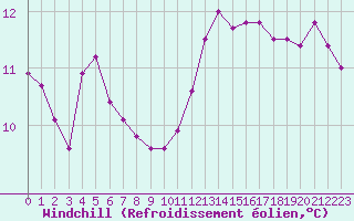 Courbe du refroidissement olien pour Pertuis - Grand Cros (84)
