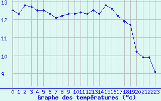 Courbe de tempratures pour Cap Gris-Nez (62)