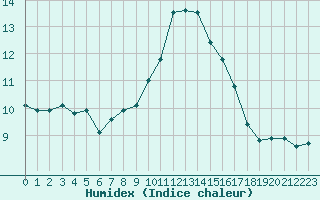 Courbe de l'humidex pour Roujan (34)