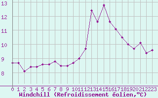 Courbe du refroidissement olien pour Lanvoc (29)