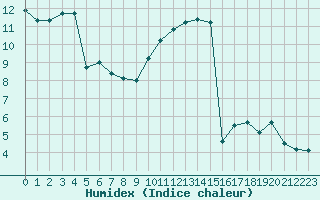 Courbe de l'humidex pour Crest (26)