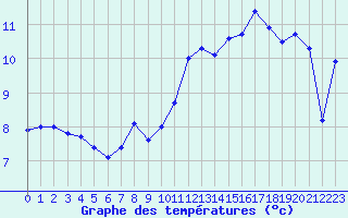 Courbe de tempratures pour Cap Corse (2B)