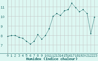 Courbe de l'humidex pour Cap Corse (2B)