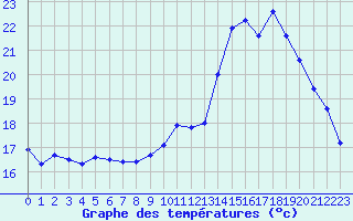 Courbe de tempratures pour Herserange (54)