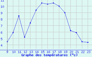 Courbe de tempratures pour Avila - La Colilla (Esp)