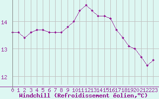 Courbe du refroidissement olien pour Saint-Maximin-la-Sainte-Baume (83)