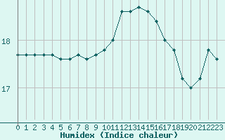 Courbe de l'humidex pour Roujan (34)