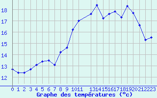 Courbe de tempratures pour Recoules de Fumas (48)