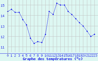 Courbe de tempratures pour Leucate (11)