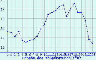 Courbe de tempratures pour Saint-Nazaire (44)