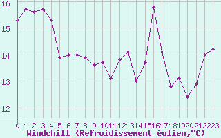 Courbe du refroidissement olien pour Cherbourg (50)