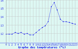 Courbe de tempratures pour Guidel (56)
