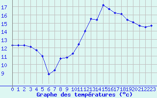 Courbe de tempratures pour Kernascleden (56)