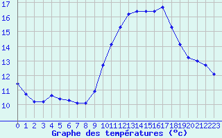 Courbe de tempratures pour Hyres (83)