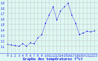 Courbe de tempratures pour Porquerolles (83)