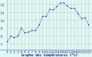 Courbe de tempratures pour Colmar (68)