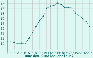 Courbe de l'humidex pour Izegem (Be)