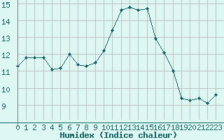 Courbe de l'humidex pour Mirebeau (86)