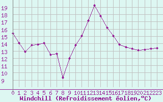 Courbe du refroidissement olien pour Montroy (17)