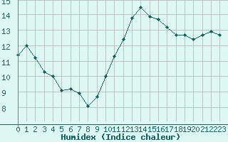 Courbe de l'humidex pour Saint-Brieuc (22)