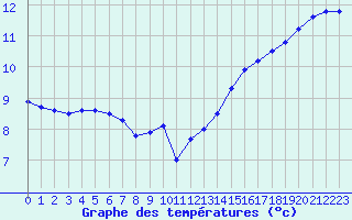 Courbe de tempratures pour Courcouronnes (91)