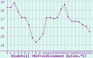 Courbe du refroidissement olien pour Woluwe-Saint-Pierre (Be)