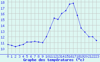 Courbe de tempratures pour Fiscaglia Migliarino (It)