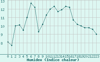 Courbe de l'humidex pour Saint-Brevin (44)