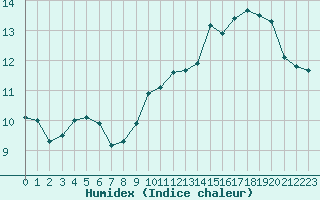 Courbe de l'humidex pour Blois (41)