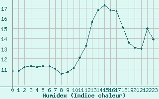 Courbe de l'humidex pour Poitiers (86)