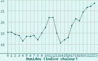 Courbe de l'humidex pour Boulogne (62)