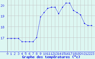 Courbe de tempratures pour Gruissan (11)