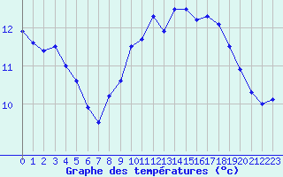 Courbe de tempratures pour Le Touquet (62)