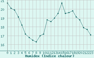 Courbe de l'humidex pour Ploeren (56)