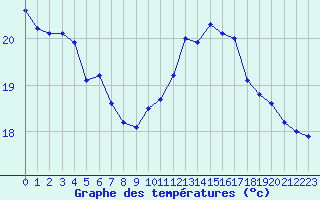 Courbe de tempratures pour La Rochelle - Le Bout Blanc (17)