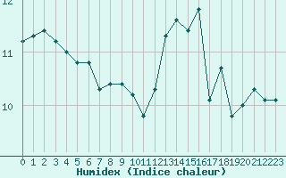 Courbe de l'humidex pour Ile d'Yeu - Saint-Sauveur (85)