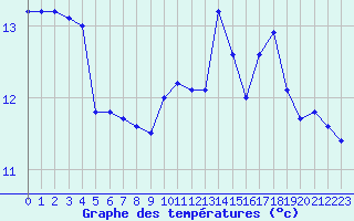 Courbe de tempratures pour Fiscaglia Migliarino (It)