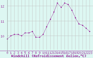 Courbe du refroidissement olien pour Saint-Brevin (44)