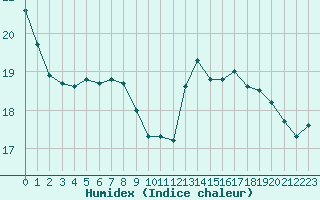 Courbe de l'humidex pour Saint-Just-le-Martel (87)