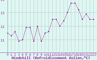 Courbe du refroidissement olien pour Ble / Mulhouse (68)