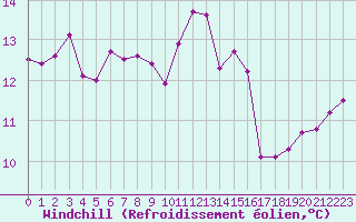 Courbe du refroidissement olien pour Pointe de Socoa (64)