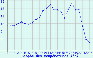 Courbe de tempratures pour Le Havre - Octeville (76)