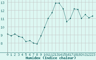 Courbe de l'humidex pour Mont-de-Marsan (40)