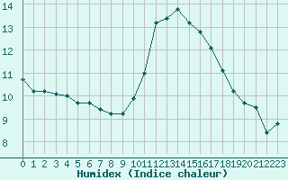 Courbe de l'humidex pour Ste (34)